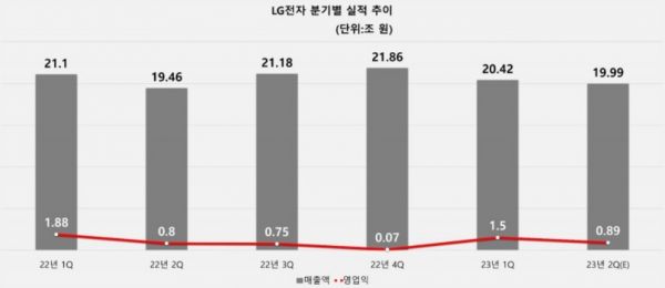 LG전자 분기별 실적 추이. [제공=LG전자]