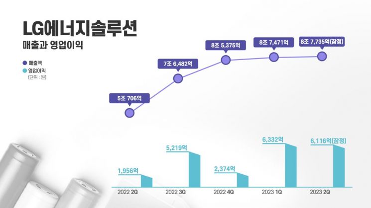 LG엔솔, 2분기 영업익 작년 3배…6116억원 중 1109억원 IRA 세액공제(종합)