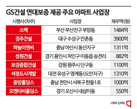 GS건설, PF 우발채무 차환 불발 우려 확대