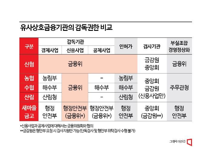 [새마을금고 괜찮나]③'금융당국이 감독' 법 논의는 '답보' 상태