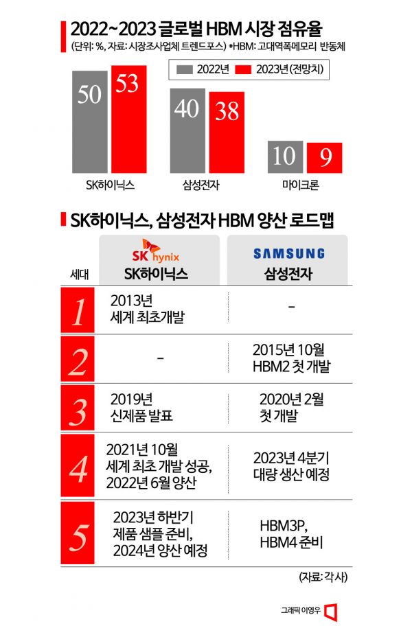 [칩톡]"HBM 왕좌는 양보 못해"…K-반도체 빅2의 신경전