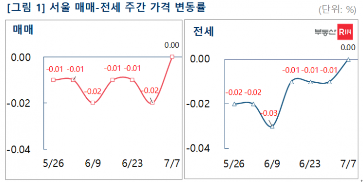서울 매매-전세 주간 가격 변동률. [사진제공=부동산R114]