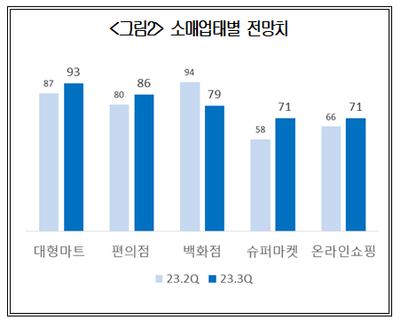 소매유통업 체감경기지수  2분기 연속 상승…소비회복 '아직'