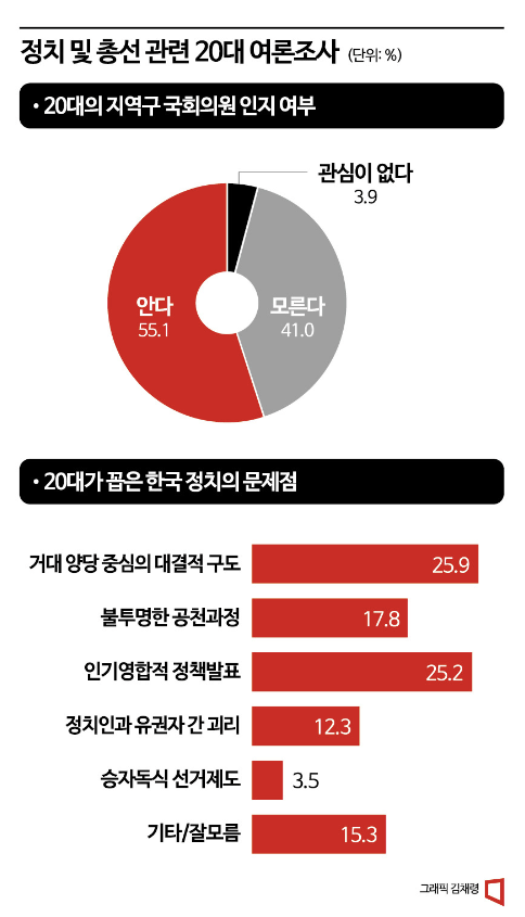 [매직넘버 90%]①20대 유권자 "지역구 의원 몰라…상황보고 내년 총선 투표"