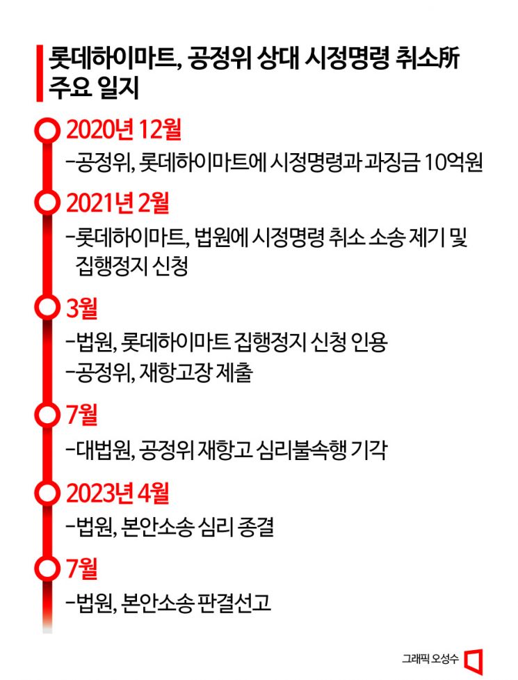 롯데하이마트, 공정위 상대 시정명령 취소所 이주 결론