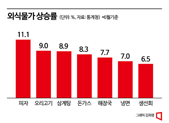 "나가기도 무섭다"…호텔 11%·오리고기 9%↑ 천장뚫린 휴가철 물가