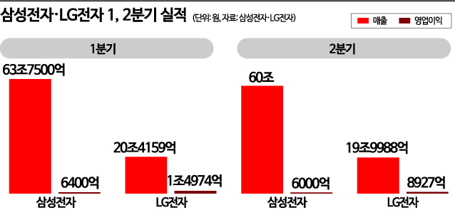 상반기 삼성보다 많이 번 LG전자...올해 첫 추월 가능할까