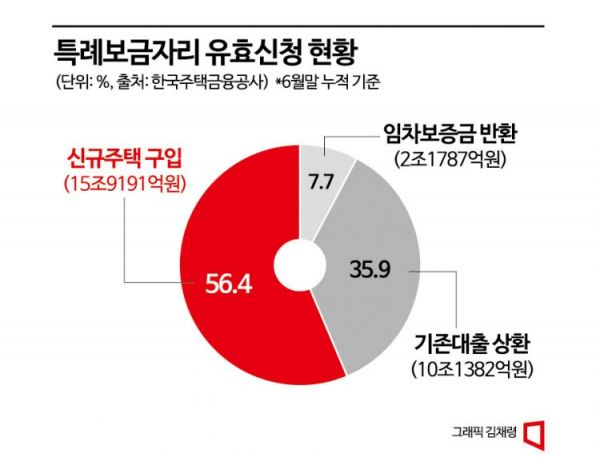 한은 꼽은 가계대출 증가원인 특례보금자리론…'주택구매 급증' 