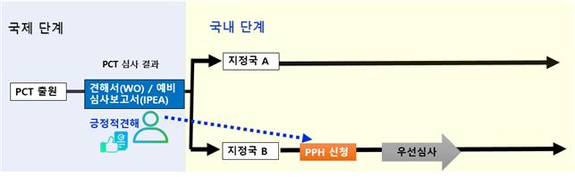 국제특허출원(PCT)-특허심사하이웨이(PPH) 운영 개념도. 특허청 제공