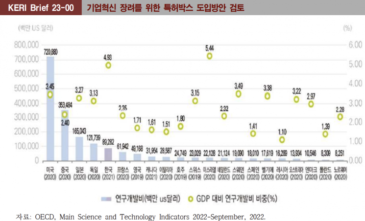 "특허소득 세금 깎아주는 '특허박스제' 만들자"