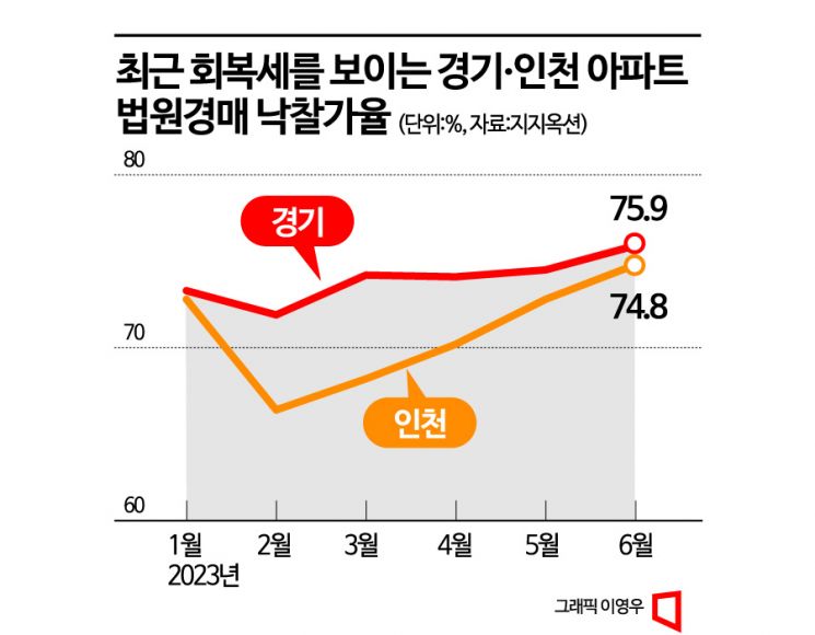 감정가보다 ‘1억’ 더…인천·경기 아파트 경매 낙찰가율 올 들어 최고