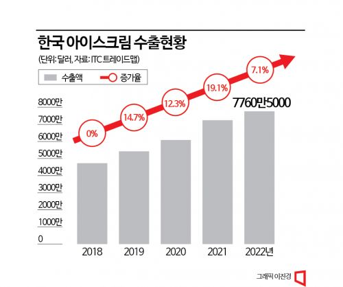국내선 주춤하지만…해외판매 10%씩 뛴 K-아이스크림
