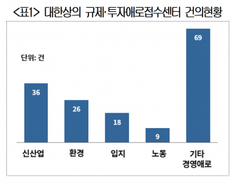 상의 투자규제센터, 상반기 기업현장 애로 47건 해소