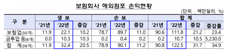 작년 보험사 해외점포 순익 1600억…전년比35%↑