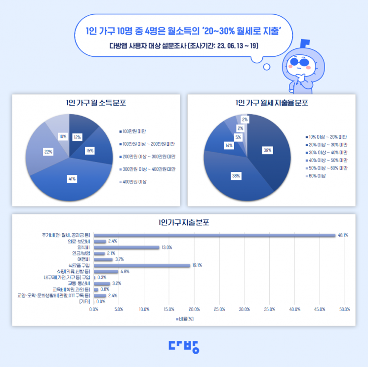 "1인 가구 10명 중 4명, 월소득 20~30% 월세로 지출"