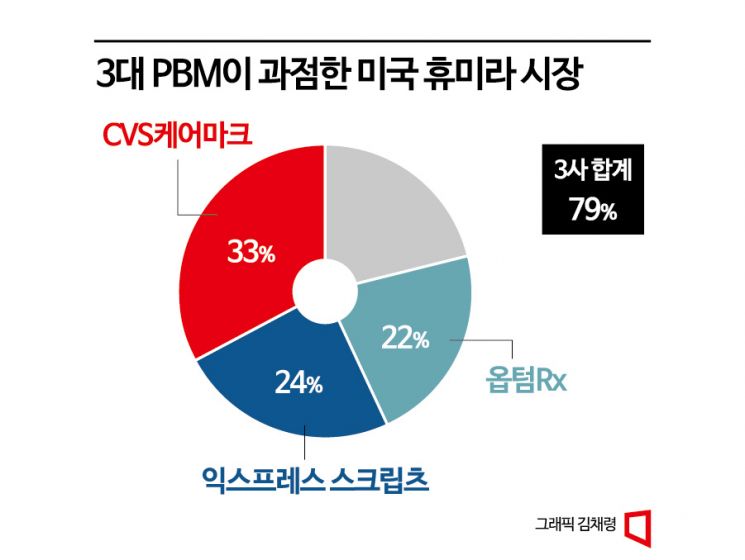 '노란불' 美 휴미라 시밀러 공략…PBM 넘을 수 있을까