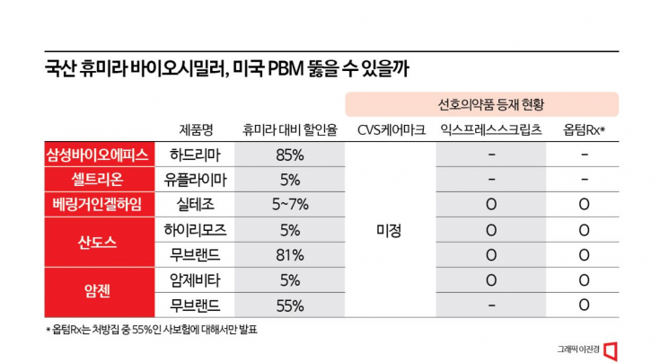 '이제 시작'…셀트리온·에피스 휴미라 시밀러 美 PBM 진출 성공(종합)