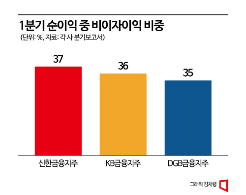 [DGB해부]①非은행 순익 기여도 신한·KB 맞먹어…하이투자가 수도권 진출 발판