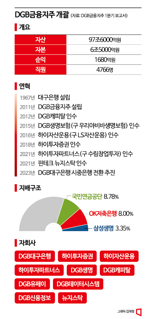 [DGB해부]①非은행 순익 기여도 신한·KB 맞먹어…하이투자가 수도권 진출 발판