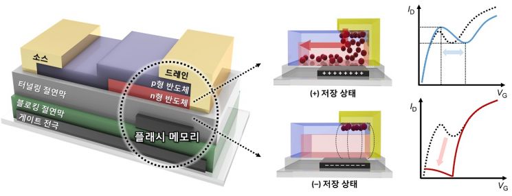 Schematic diagram of the next-generation semiconductor applying the newly developed ternary digital logic circuit by the research team. Image source: KAIST