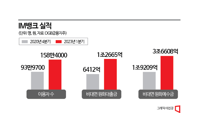 [DGB해부]③준 인뱅 모델로 승부 'iM뱅크'앱…인뱅 넘어설까