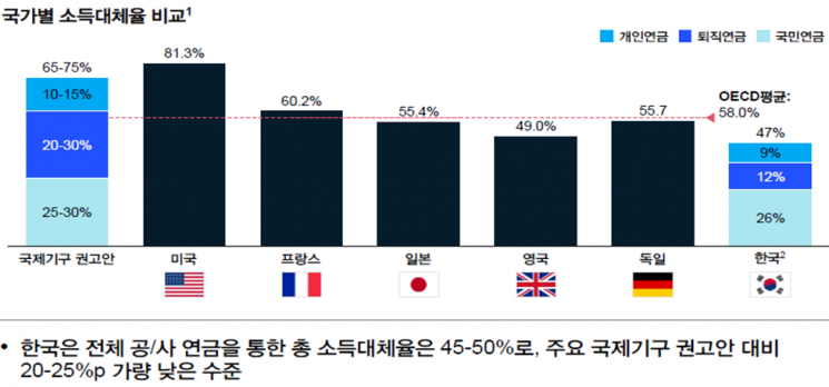 "韓연금 소득대체율 47%…OECD 권고치 20%P 밑돌아"