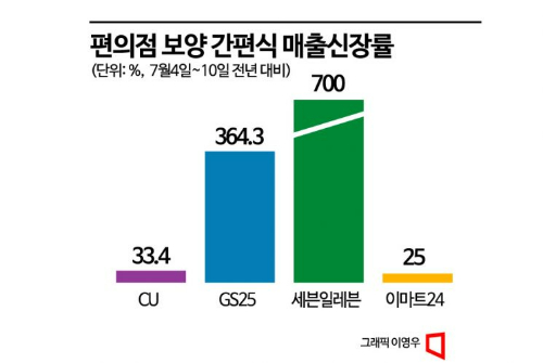 "복날은 못 참지"…고물가에 보양 간편식 '껑충'