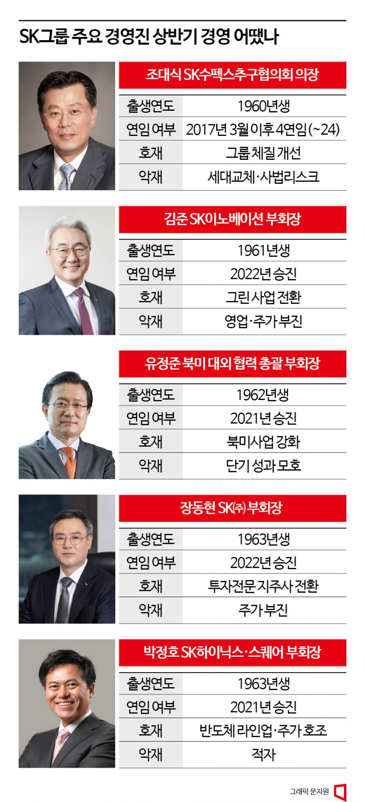 '위기' 강조 최태원…SK 핵심 임원들 상반기 경영 어땠나