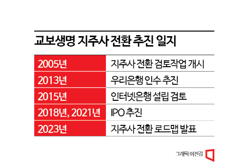 교보생명 '18년 숙원' 금융지주…이번엔 결실 맺나