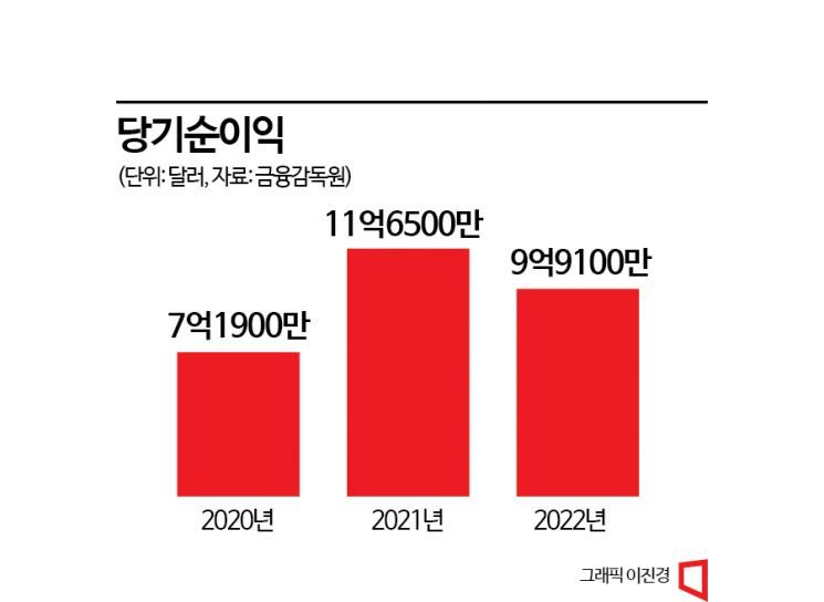 국내은행 해외점포 자산 늘었지만 순익은 '감소' 