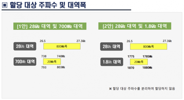 5G 28GHz 주파수 가격 3분의1로 줄이고 권역 선택권 준다