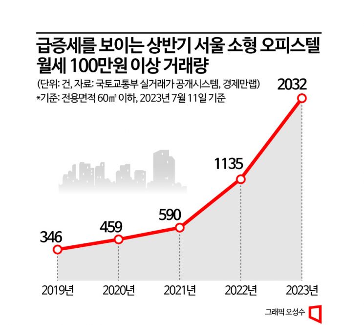 “전세 살기 불안해요”…월세 100만원 넘는 소형 오피스텔 역대 최다