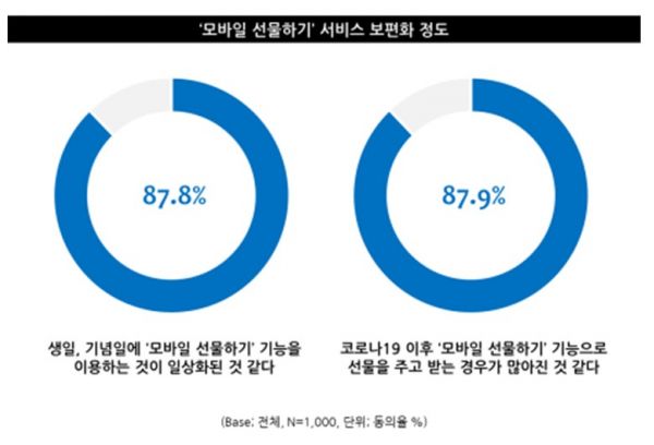 'e-쿠폰(모바일쿠폰) 서비스 및 모바일 선물하기 관련 조사[사진제공=엠브레인 트렌드모니터].