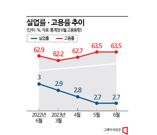 훈풍부는 고용시장, 역대최저 실업률…청년·제조업 부진(종합)
