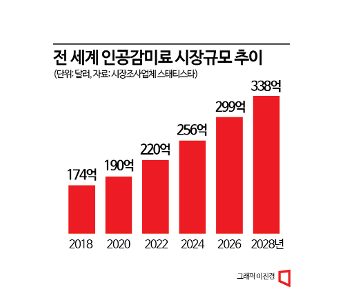 안전성 우려에도…제로슈거 열풍은 현재진행형