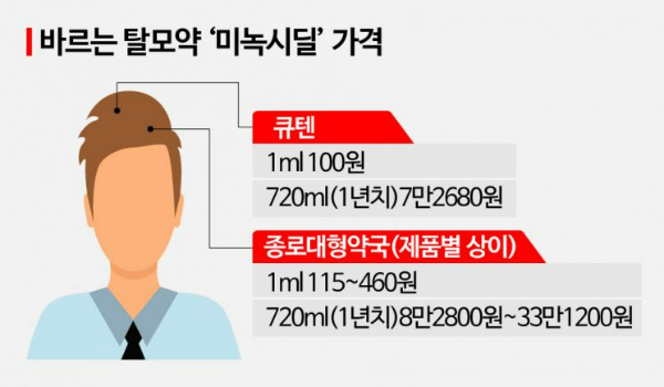 [단독]탈모약 직구 금지한다더니…통관 절차 '구멍 숭숭'