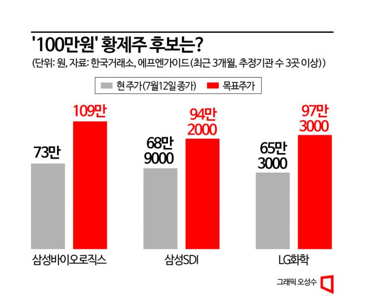 에코프로가 넘보는 황제주…목표가로 본 다른 후보는?