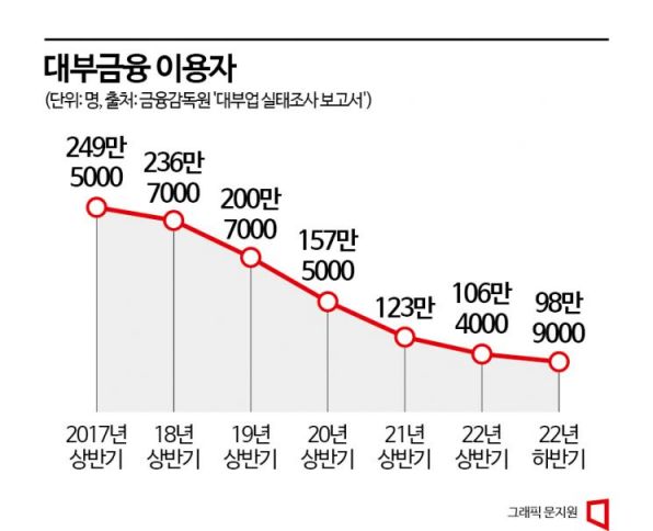 [불법사채의 덫]①대부업서 사라진 150만명, 어디로 갔나