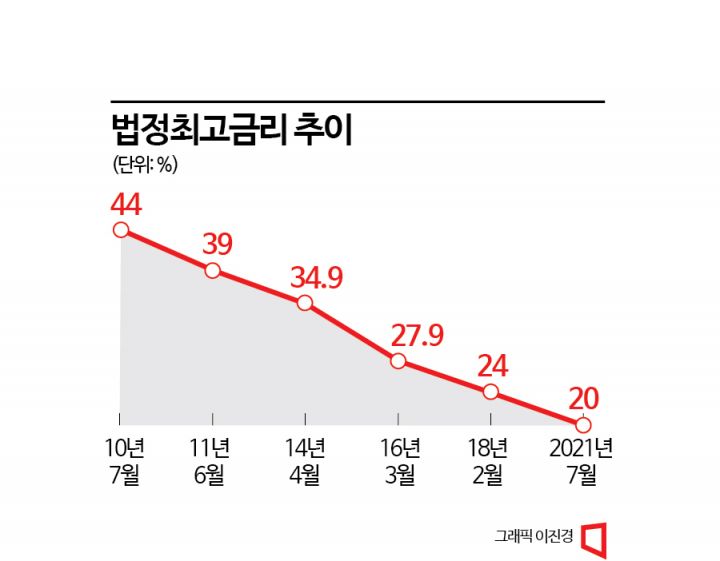 [불법사채의 덫]①대부업서 사라진 150만명, 어디로 갔나