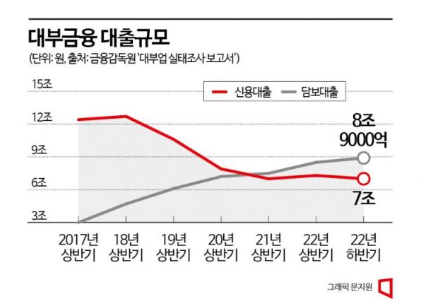 [불법사채의 덫]①대부업서 사라진 150만명, 어디로 갔나