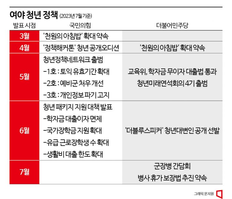 집 나간 '이대남' 모셔라…與野, 총선 캐스팅보터 청년 정책 대결