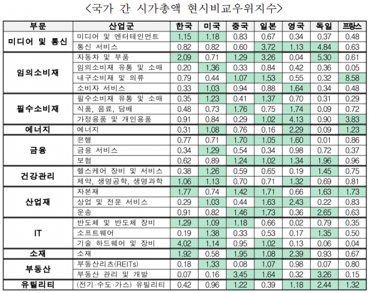 "韓 주력 산업, 美·中·日과 경쟁…지원책 마련 필요"