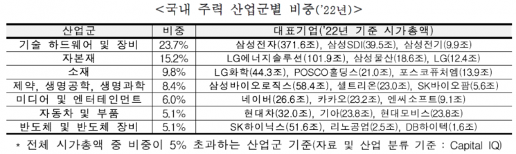 "韓 주력 산업, 美·中·日과 경쟁…지원책 마련 필요"