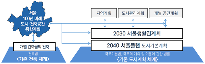 '서울 100년 종합계획'의 위상 관련 자료[사진제공=서울시]