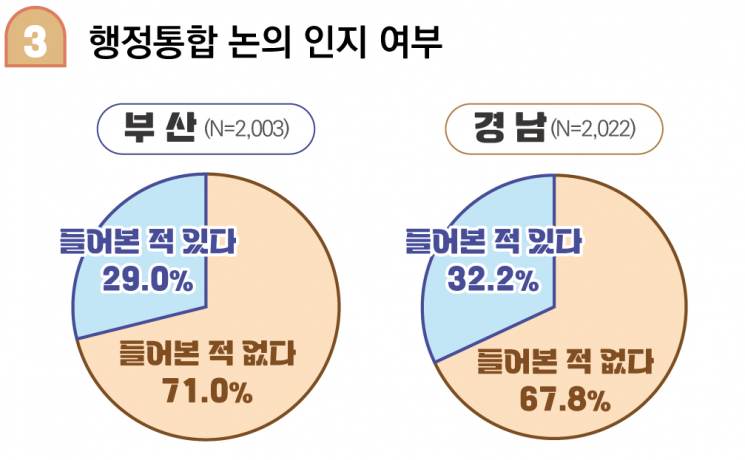 행정통합 논의 인지 여부에 대한 부산과 경남 여론조사 결과. [이미지제공=경남도청]