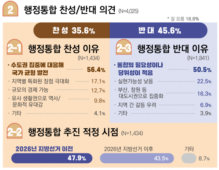 행정통합 찬반에 대한 응답 결과. [이미지제공=경남도청]