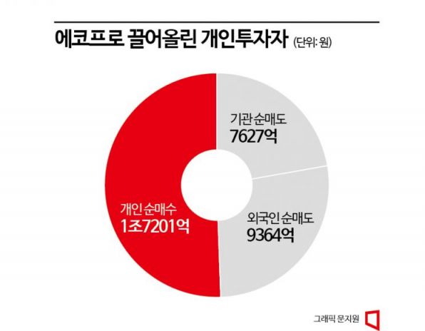 기대치 밑돈 실적 낸 에코프로, 황제주 대관식은 언제