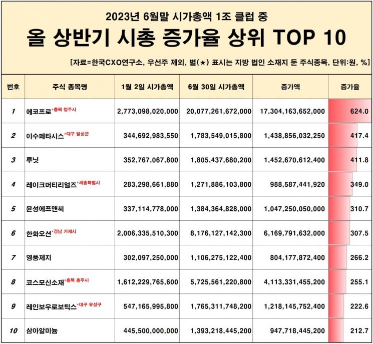 코스닥 2위 에코프로 돌풍…6개월 만에 시총 103→17위 껑충
