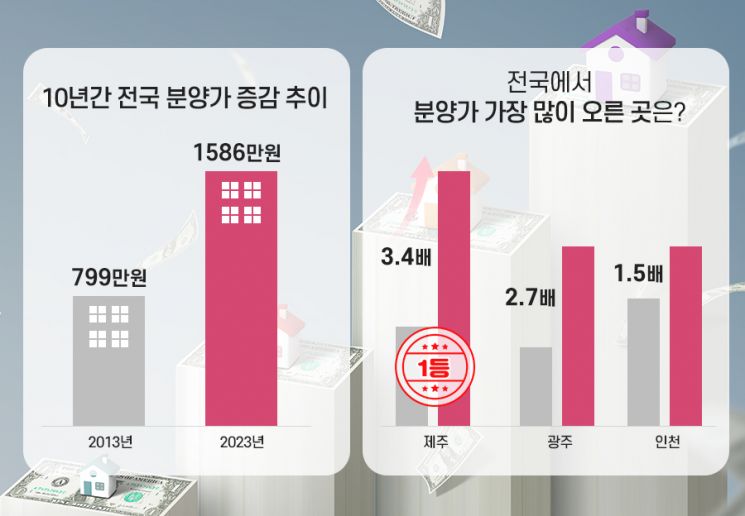 [10년간 전국 분양가 증감 추이]