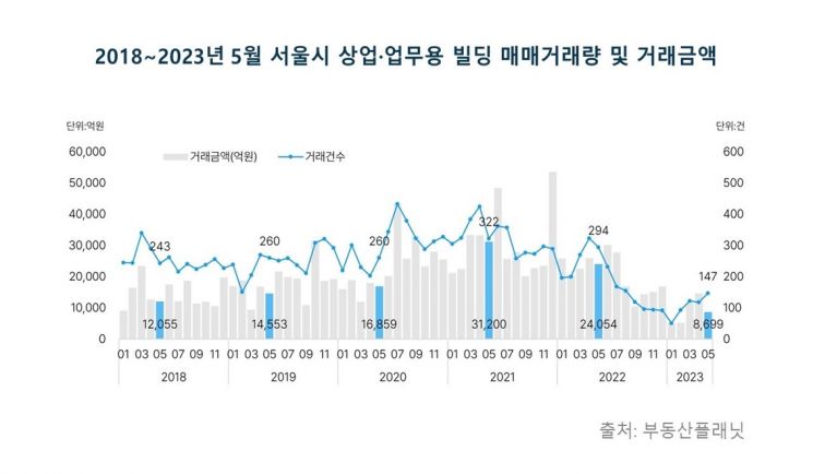 5월 서울 빌딩 거래량 반등…일등공신은 '꼬마빌딩'